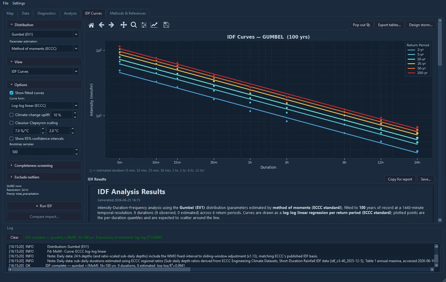 Cascade Hydro's IDF Curves tab: log-log intensity-duration-frequency curves with 95% confidence bands.