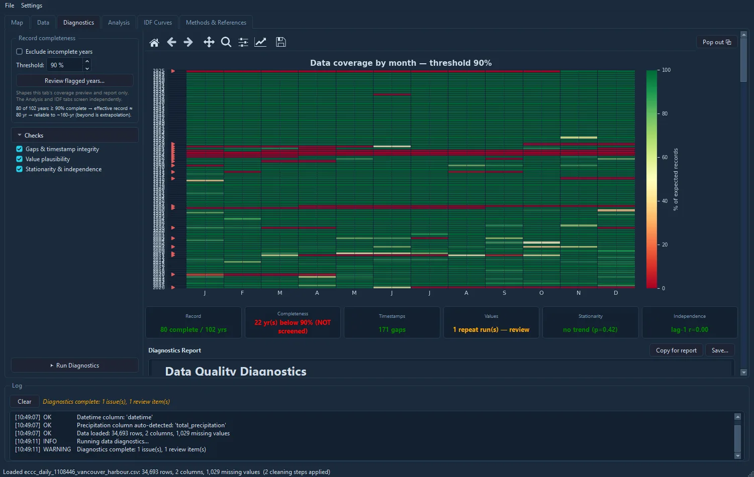 Cascade Hydro Diagnostics tab: outlier screening, completeness, and record adequacy.