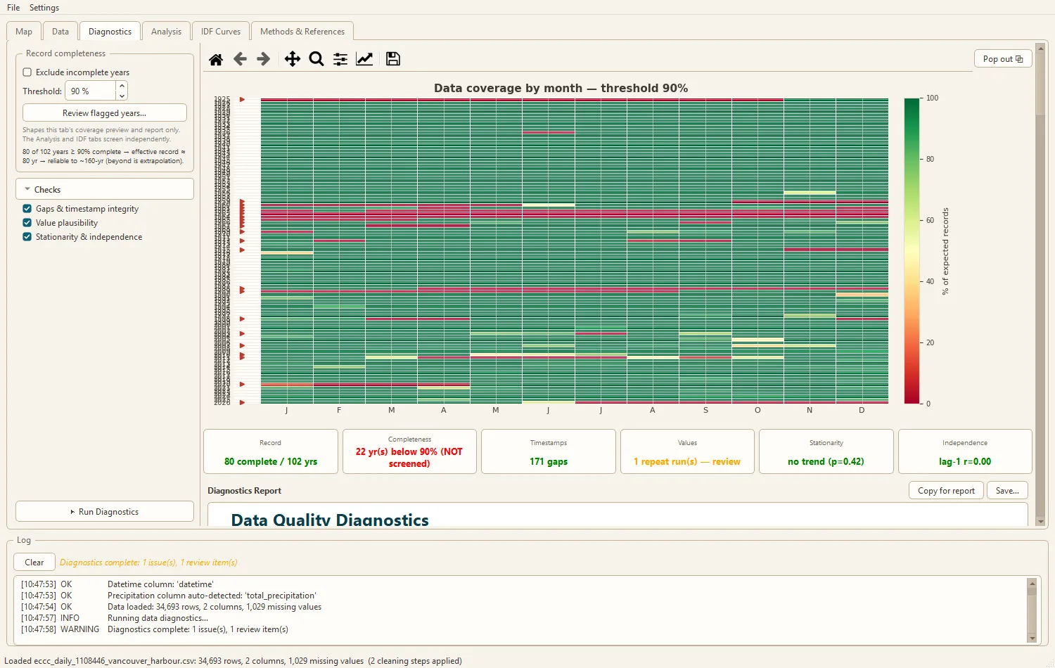 Cascade Hydro Diagnostics tab in light theme.