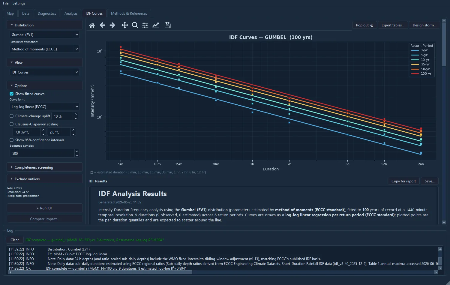 Cascade Hydro IDF Curves tab: log-log intensity-duration-frequency curves with confidence bands.